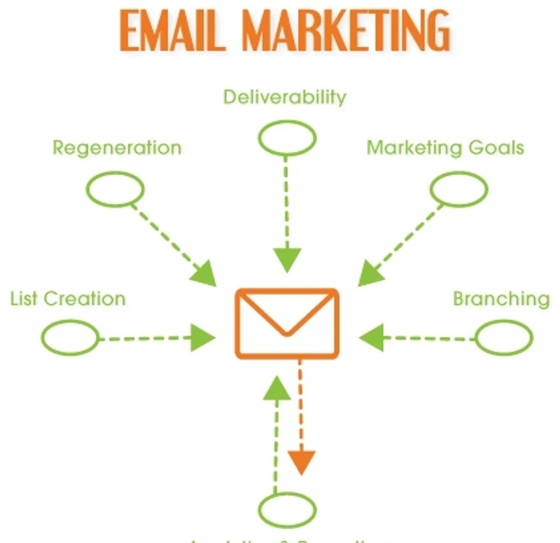 Phần Mềm Gửi Email Marketing Tìm Hiểu Về Các Ưu Điểm Và Nhược Điểm